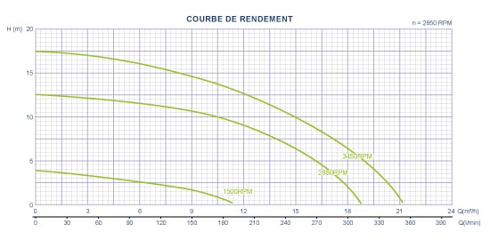 Courbe de rendement pompe filtration piscine à vitesse variable DERCYA